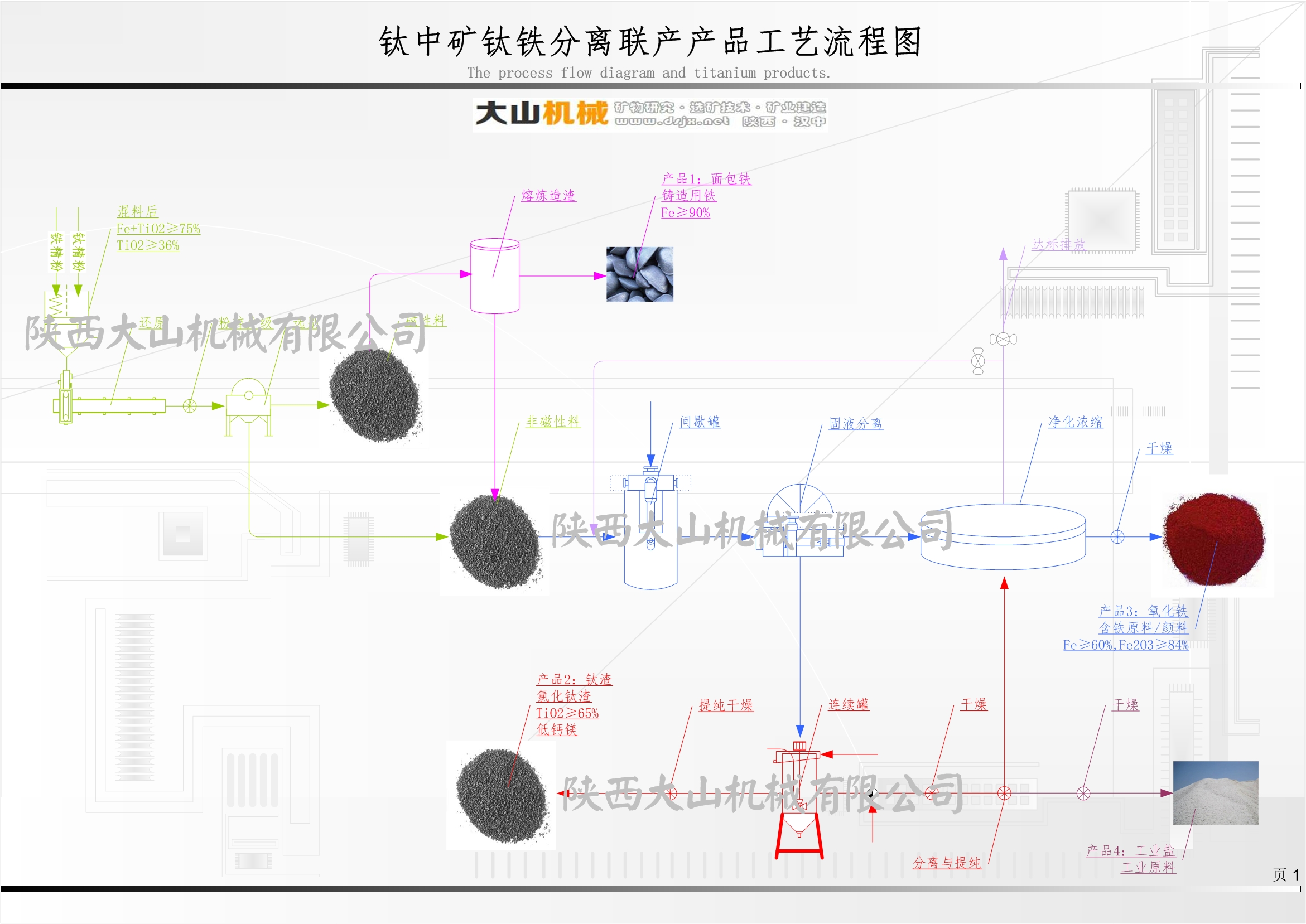 鈦鐵分離方案聯(lián)產(chǎn)工藝流程圖